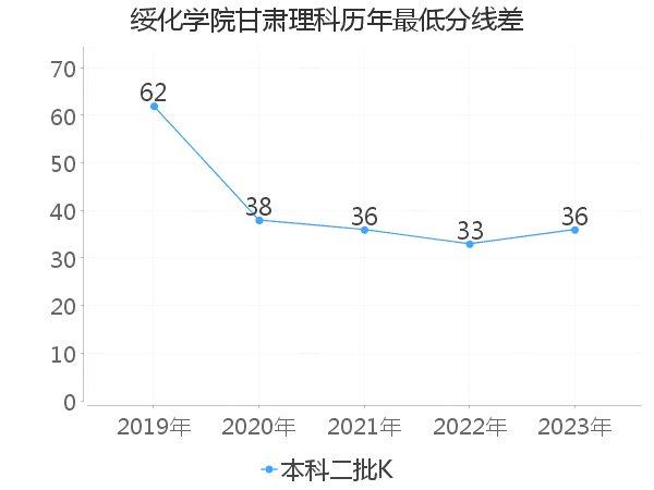 最低分数差