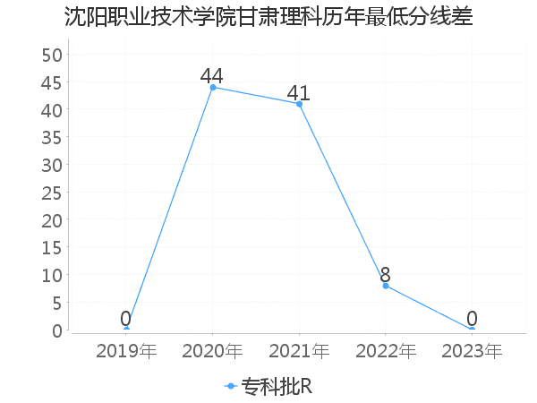 最低分数差