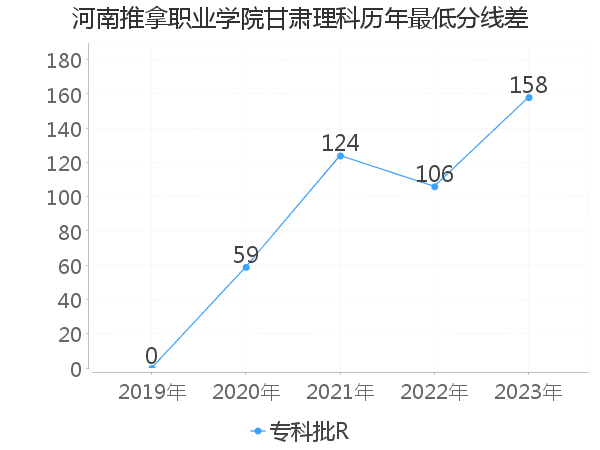 最低分数差