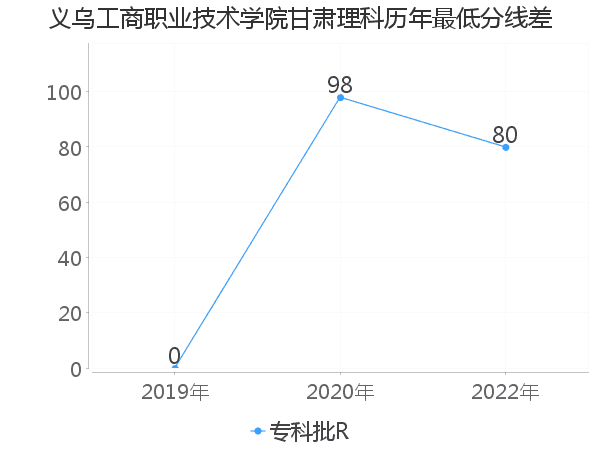 最低分数差