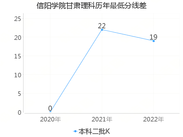 最低分数差