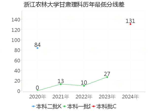 最低分数差