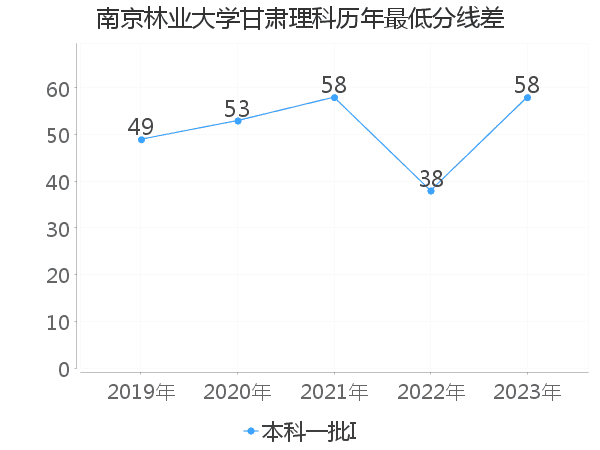 最低分数差