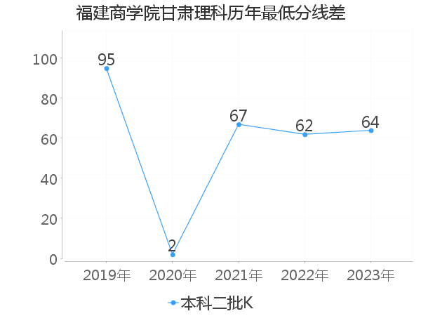 最低分数差