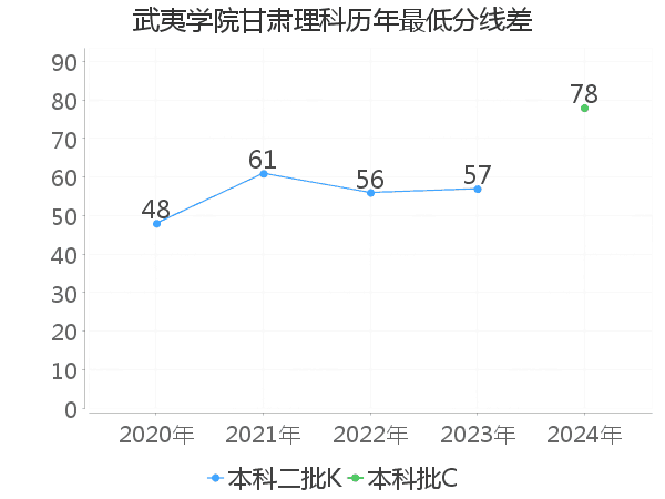 最低分数差