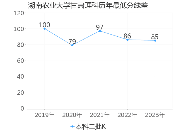 最低分数差