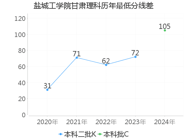 最低分数差