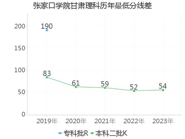 最低分数差