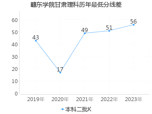 最低分数差