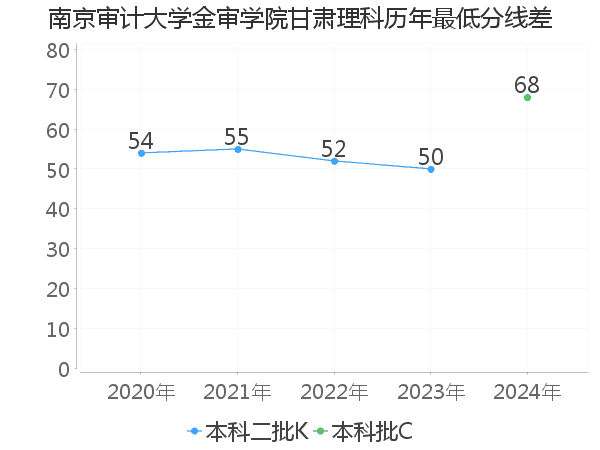 最低分数差