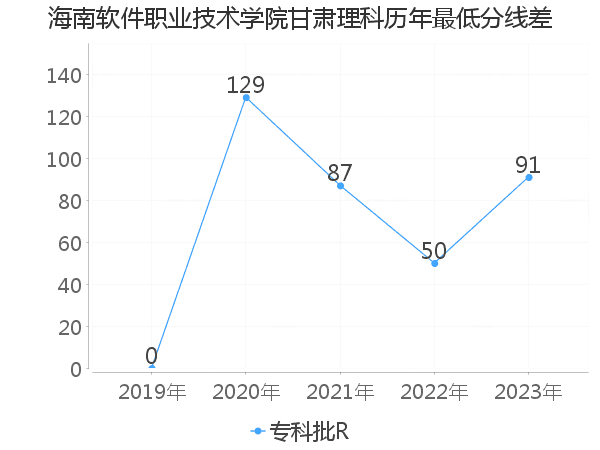 最低分数差