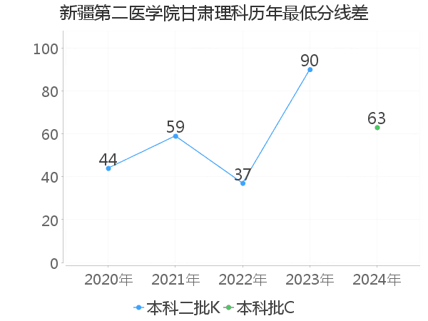 最低分数差