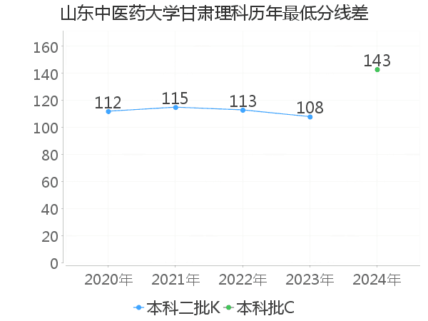 最低分数差