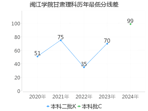 最低分数差