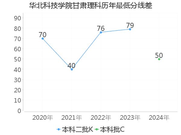 最低分数差