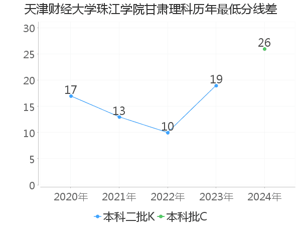 最低分数差