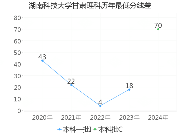 最低分数差