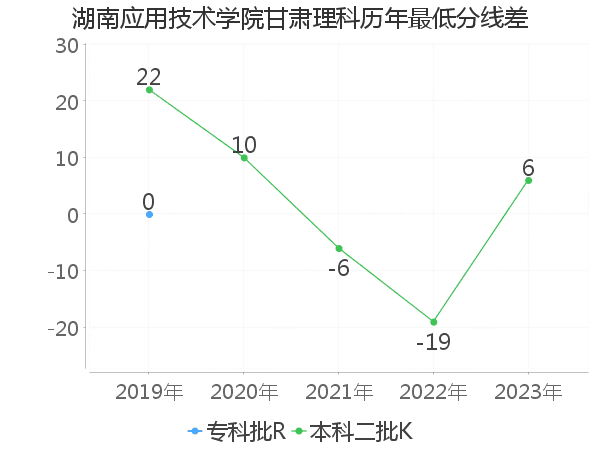 最低分数差