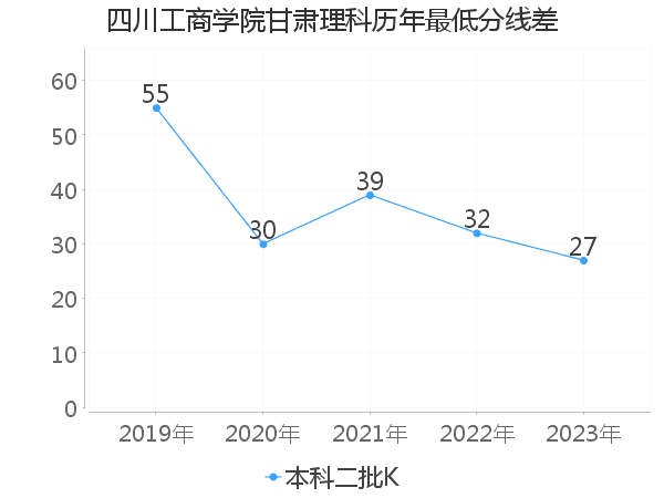 最低分数差