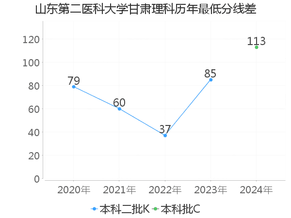 最低分数差