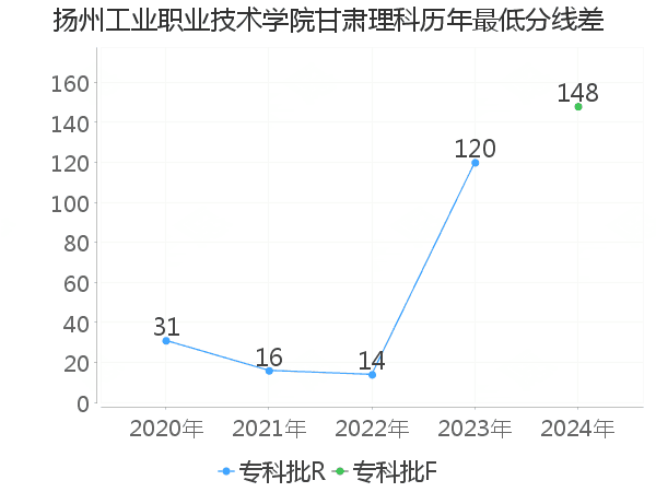 最低分数差