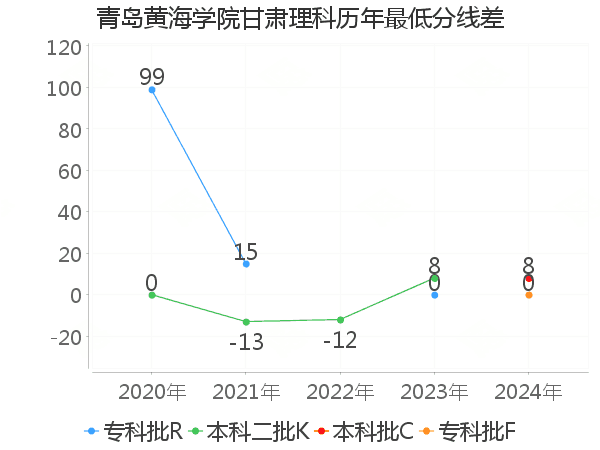 最低分数差