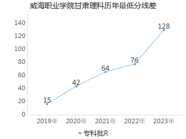 最低分数差