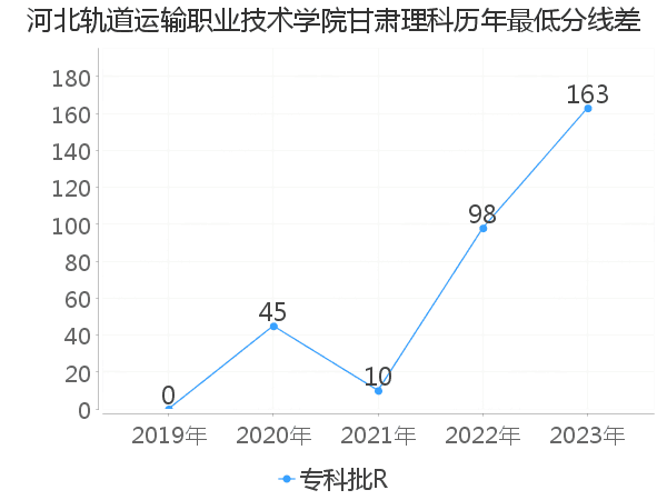 最低分数差