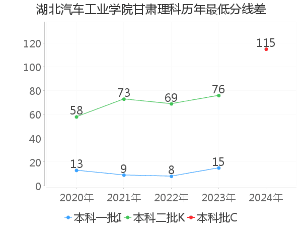 最低分数差