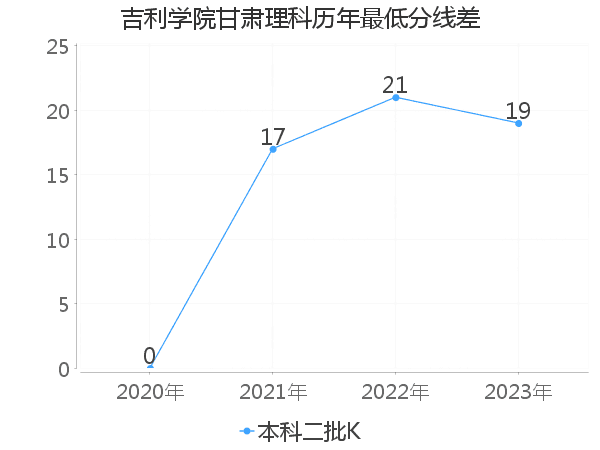 最低分数差