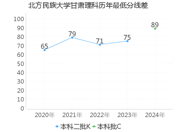 最低分数差