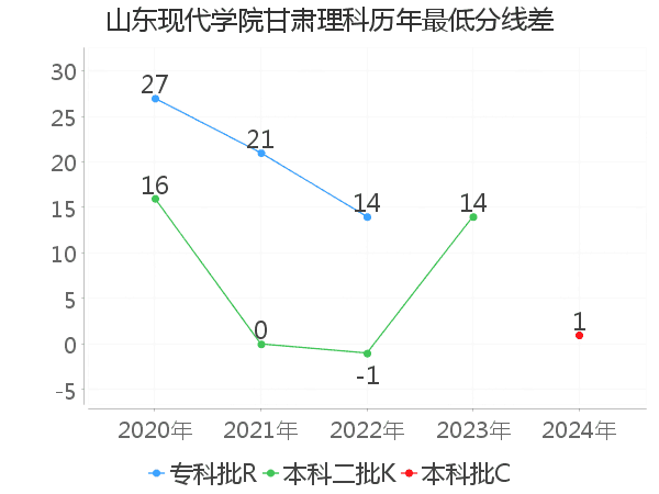 最低分数差