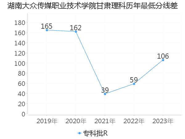 最低分数差