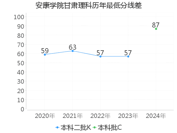 最低分数差