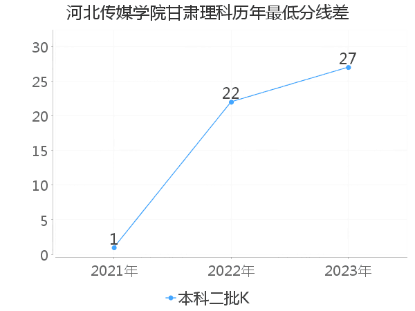 最低分数差