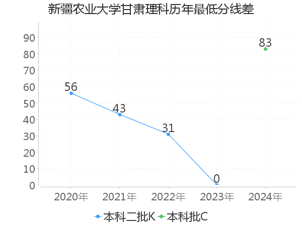 最低分数差