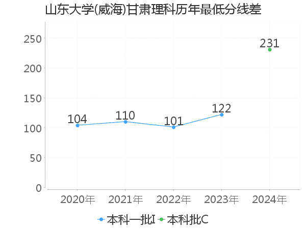 最低分数差