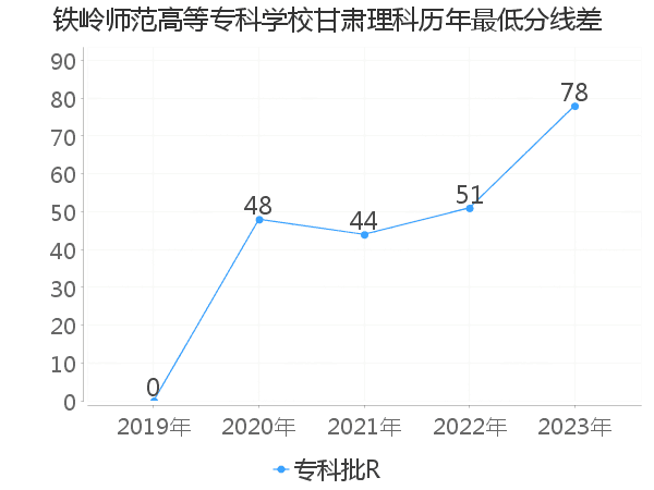 最低分数差