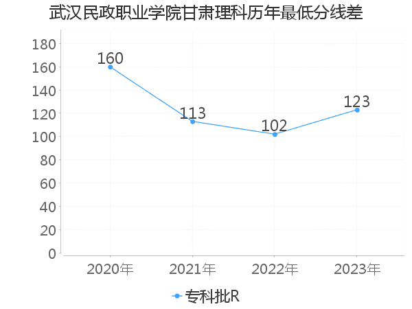 最低分数差