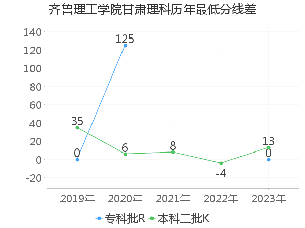 最低分数差