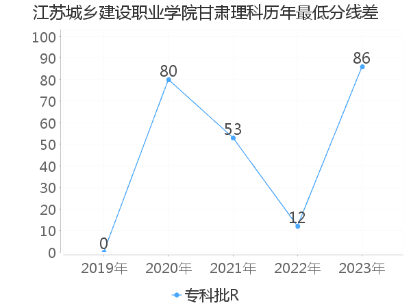 最低分数差