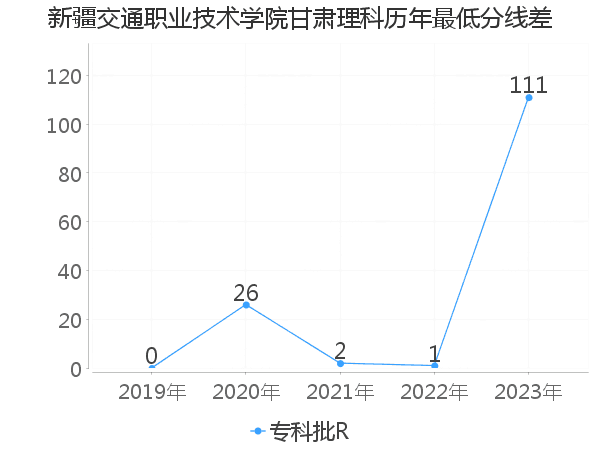 最低分数差