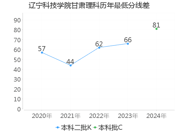 最低分数差