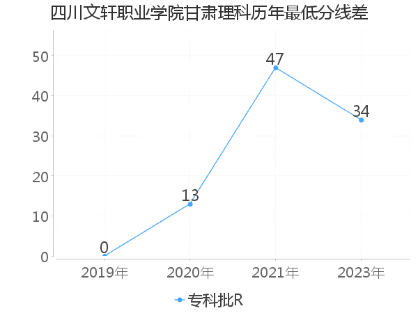 最低分数差