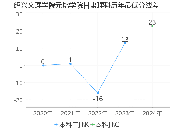 最低分数差