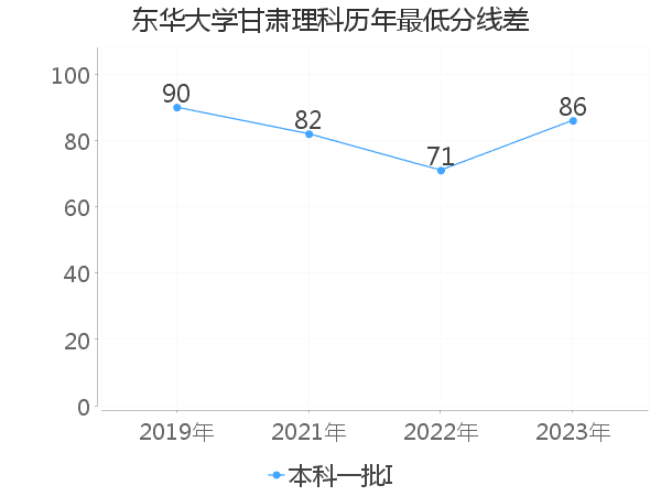 最低分数差