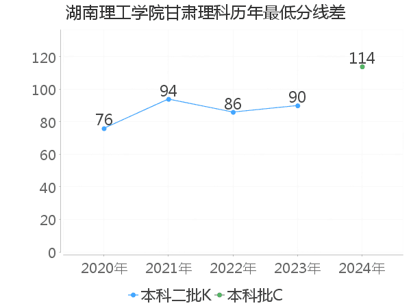 最低分数差