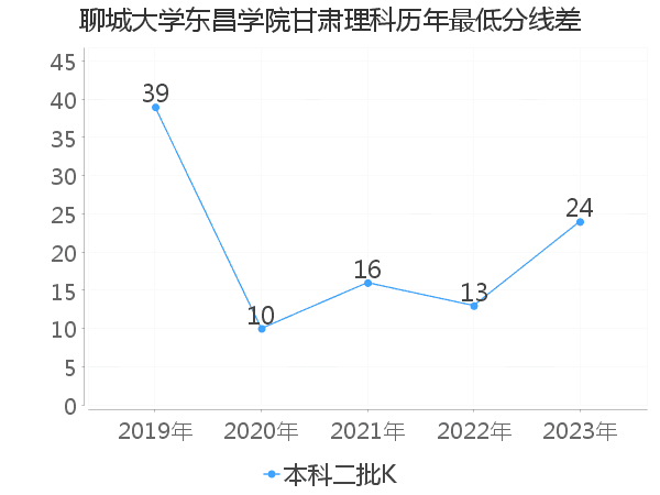 最低分数差