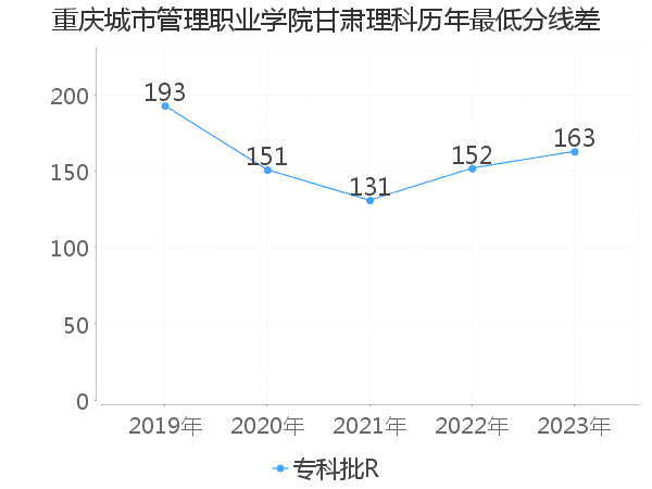 最低分数差