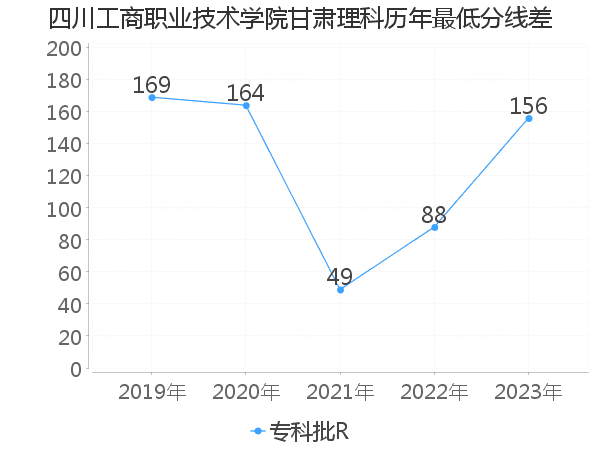 最低分数差